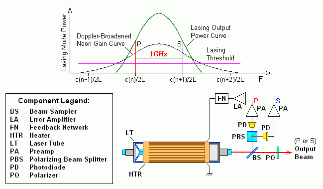 單頻干涉儀雙縱模穩(wěn)頻原理.png 單頻干涉儀雙縱模穩(wěn)頻原理.png